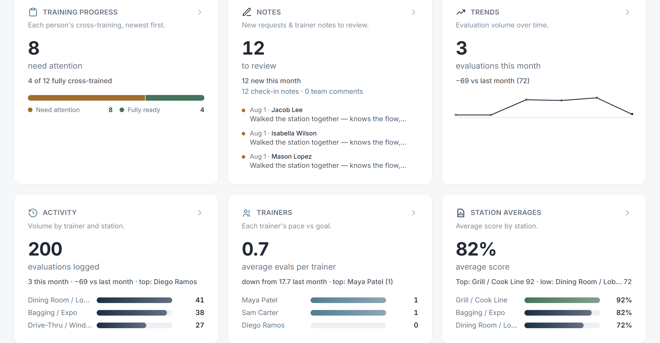 The Reports gallery: training progress, notes to review, trends, activity, trainers and station averages.